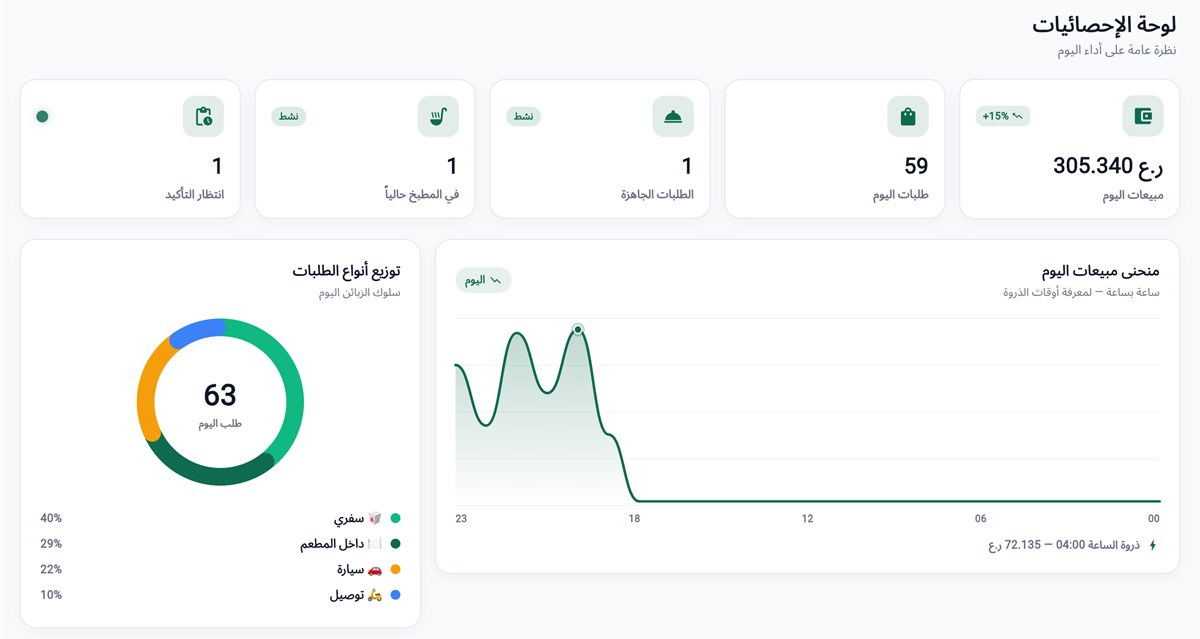 لوحة تحكم سول: مبيعات اليوم والطلبات ومنحنى المبيعات